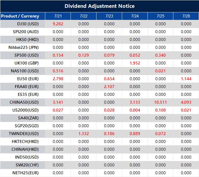 Dividend Adjustment Notice 