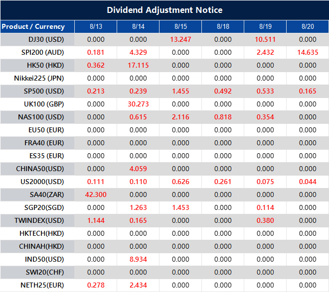 Dividend Adjustment Notice 