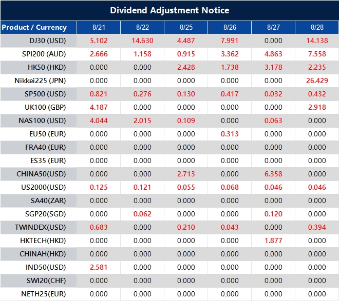 Dividend Adjustment Notice 