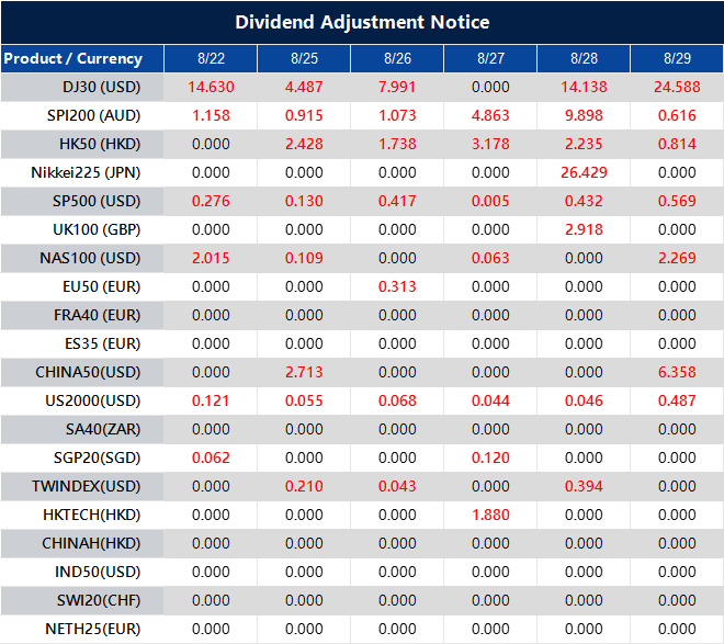 Dividend Adjustment Notice 