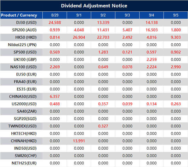 Dividend Adjustment Notice 
