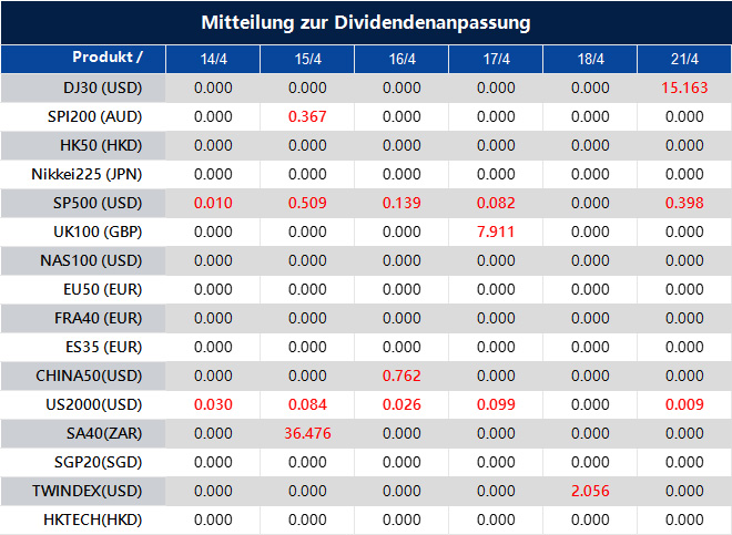 Mitteilung zur Dividendenanpassung