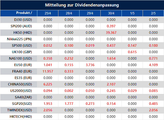 Mitteilung zur Dividendenanpassung