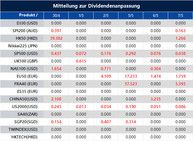 Mitteilung zur Dividendenanpassung