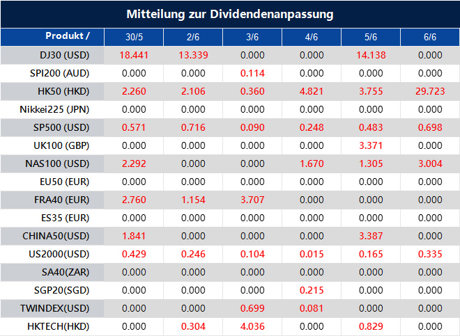Mitteilung zur Dividendenanpassung