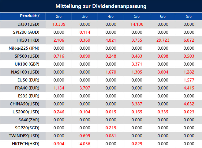 Mitteilung zur Dividendenanpassung
