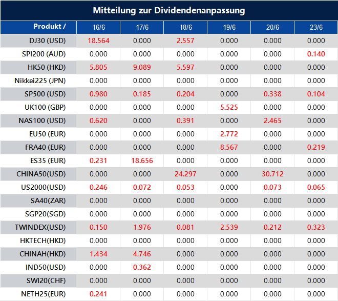Mitteilung zur Dividendenanpassung