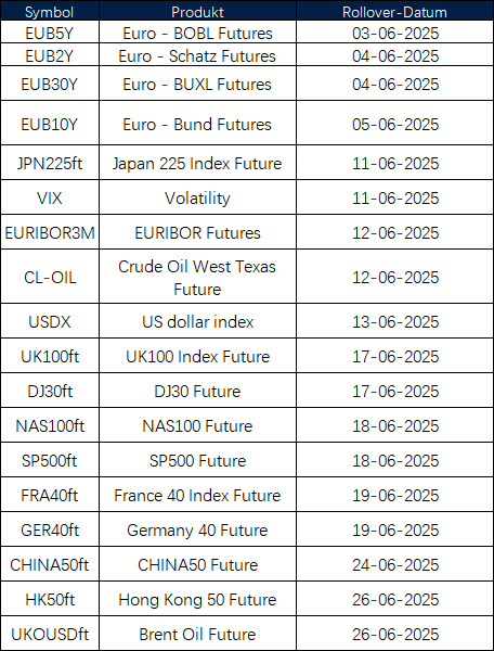 Ankündigung des Futures-Rollovers für Juni
