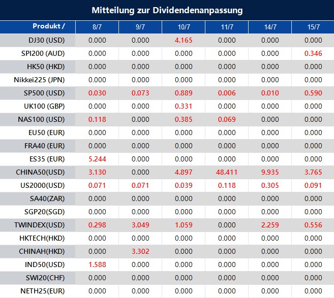 Mitteilung zur Dividendenanpassung