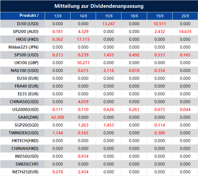 Mitteilung zur Dividendenanpassung