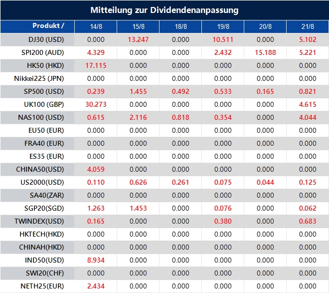 Mitteilung zur Dividendenanpassung