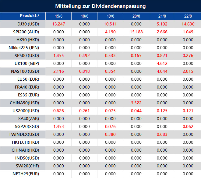 Mitteilung zur Dividendenanpassung