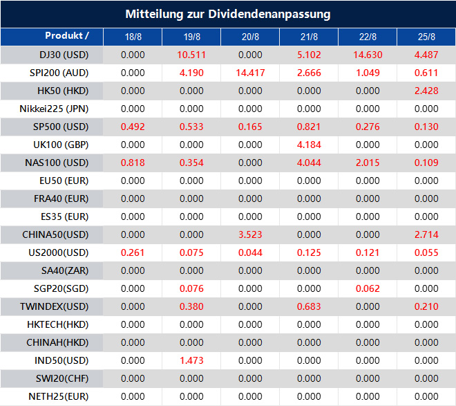 Mitteilung zur Dividendenanpassung