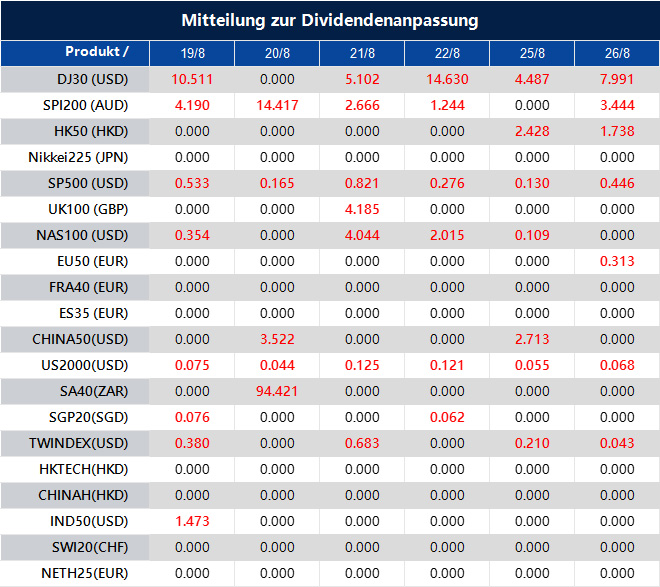 Mitteilung zur Dividendenanpassung