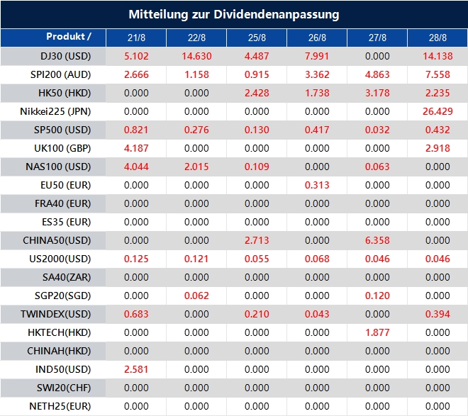 Mitteilung zur Dividendenanpassung