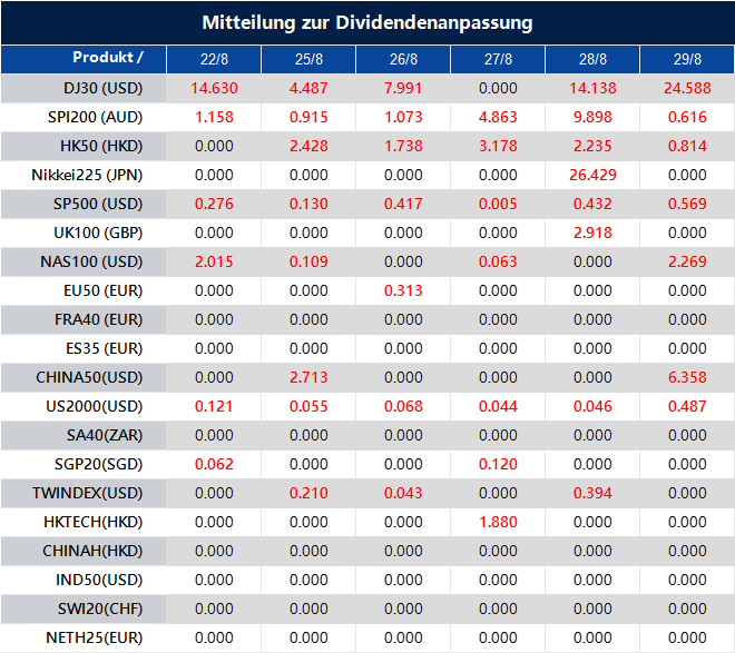 Mitteilung zur Dividendenanpassung