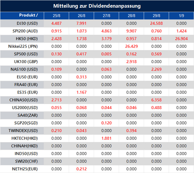 Mitteilung zur Dividendenanpassung