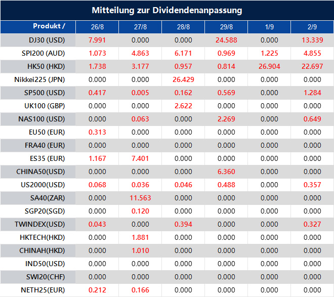 Mitteilung zur Dividendenanpassung