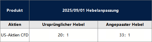 Änderungen bei US-Aktien