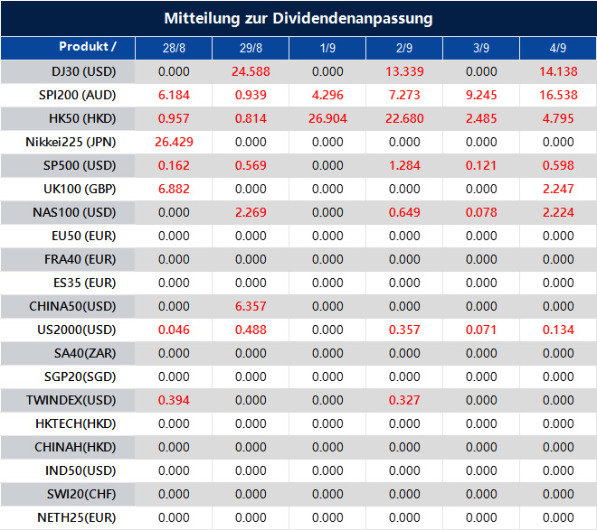 Mitteilung zur Dividendenanpassung