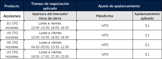 Modificaciones sobre el apalancamiento de las acciones