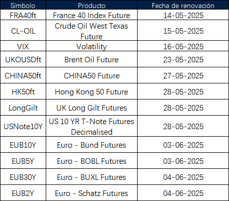 Anuncio de renovación de futuros de mayo