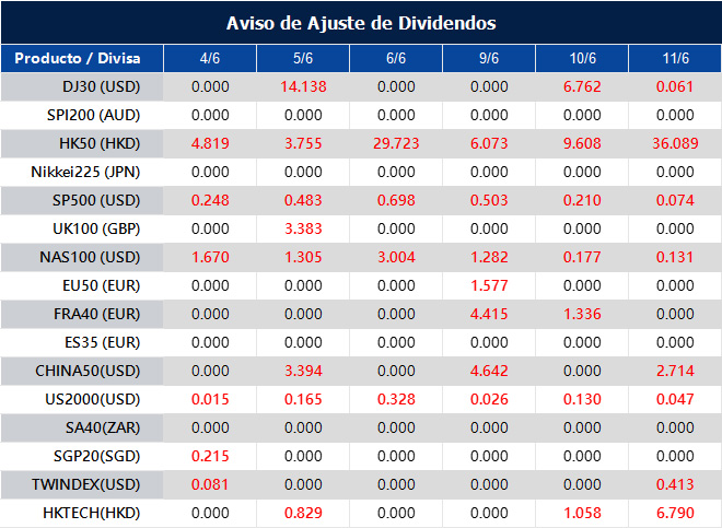 Aviso de Ajuste de Dividendos