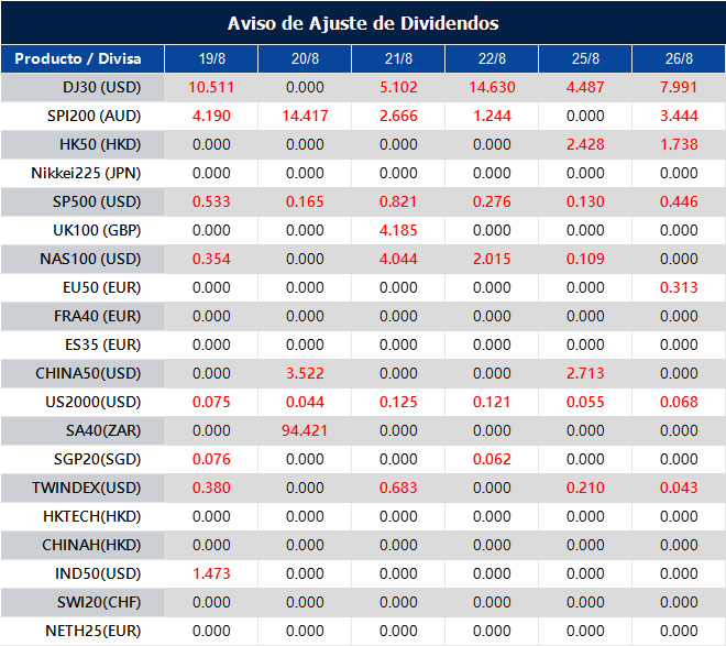 Aviso de Ajuste de Dividendos