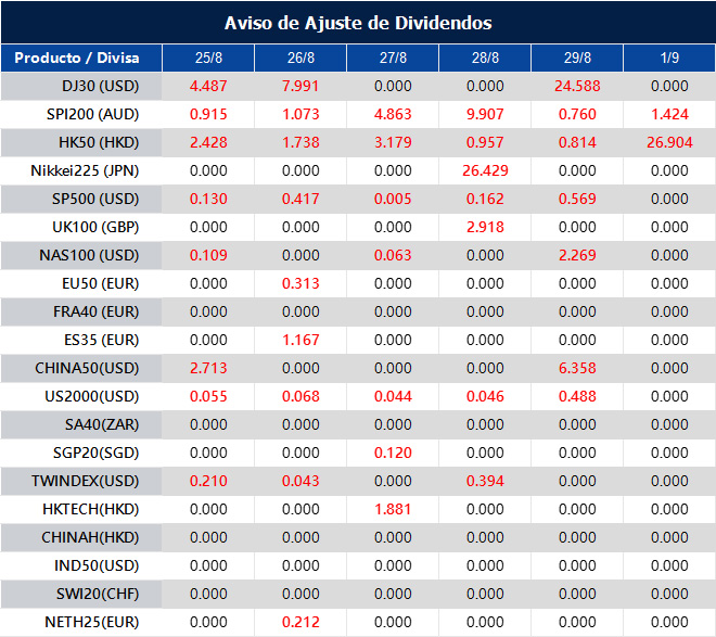 Aviso de Ajuste de Dividendos
