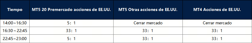 Modificaciones en Acciones de EE.UU.