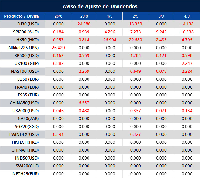 Aviso de Ajuste de Dividendos
