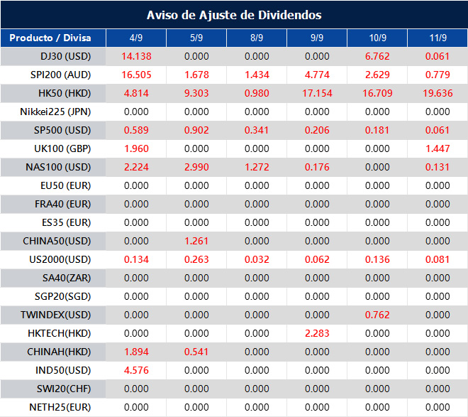 Aviso de Ajuste de Dividendos