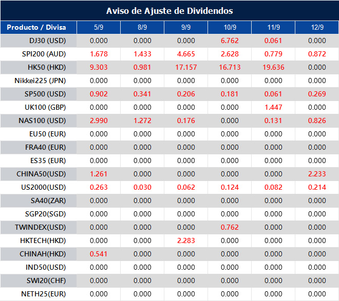 Aviso de Ajuste de Dividendos
