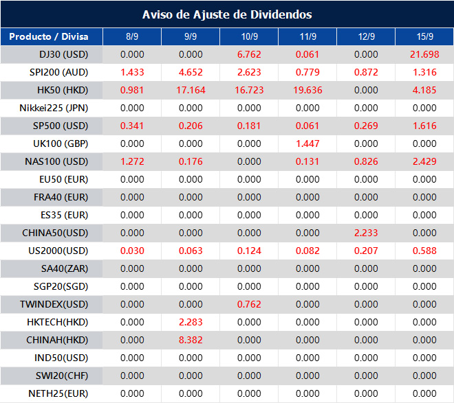 Aviso de Ajuste de Dividendos