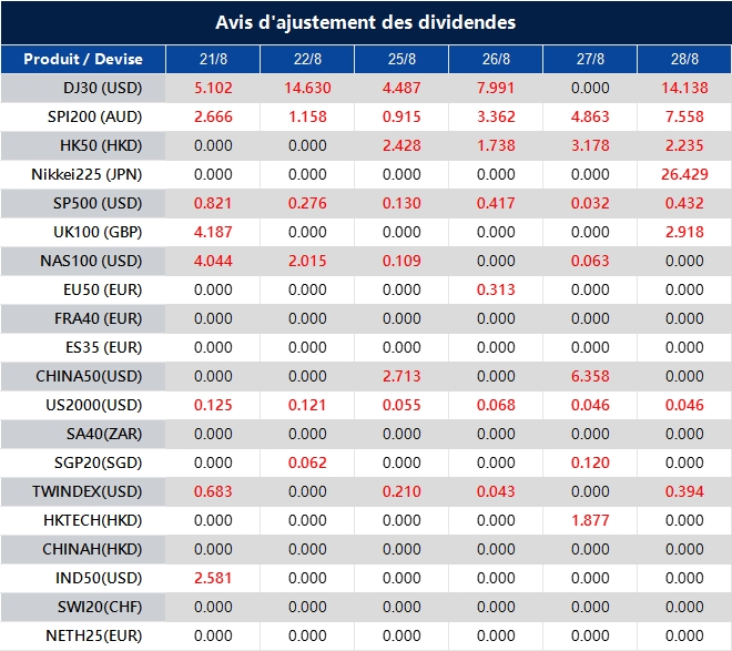 Avis d'ajustement des dividendes