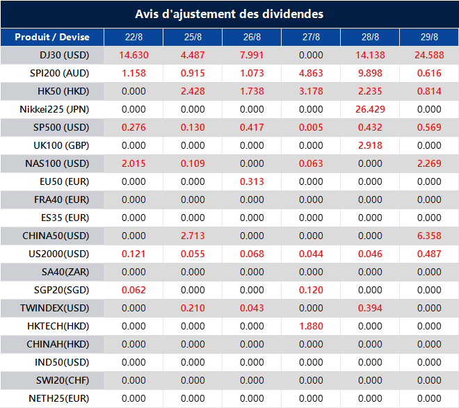 Avis d'ajustement des dividendes