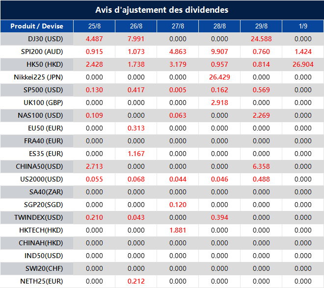 Avis d'ajustement des dividendes