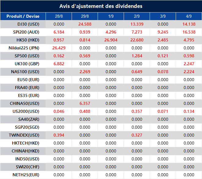 Avis d'ajustement des dividendes