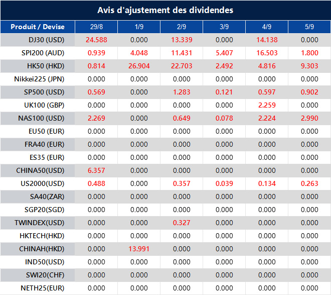 Avis d'ajustement des dividendes