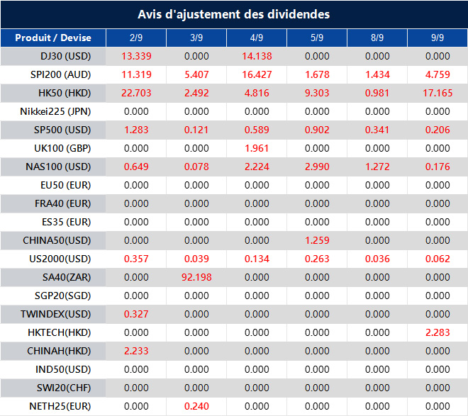 Avis d'ajustement des dividendes