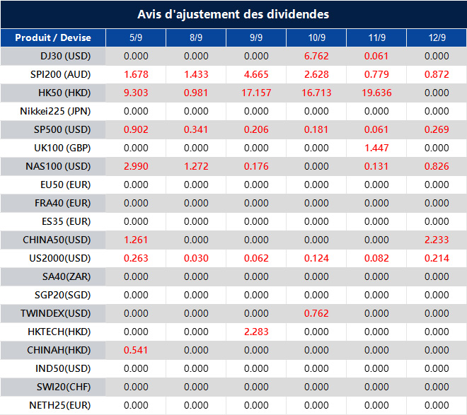 Avis d'ajustement des dividendes