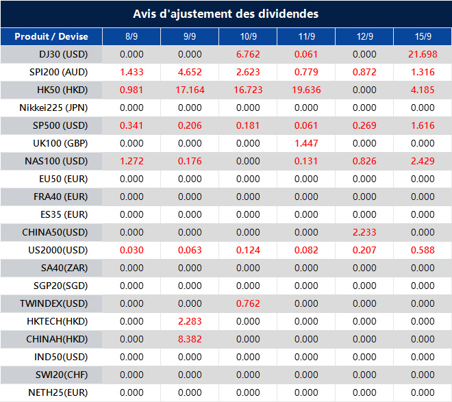 Avis d'ajustement des dividendes