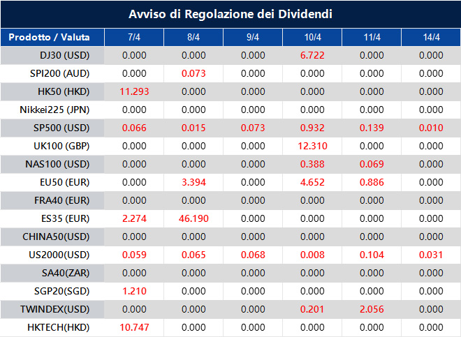 Avviso di Regolazione dei Dividendi