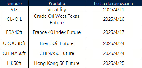 Annuncio del rollover dei futures di aprile