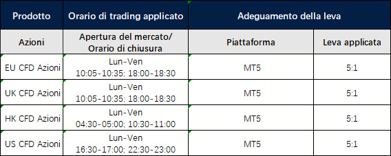 Modifiche alla leva finanziaria delle azioni 