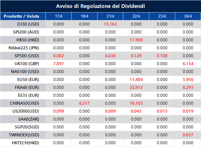 Avviso di Regolazione dei Dividendi