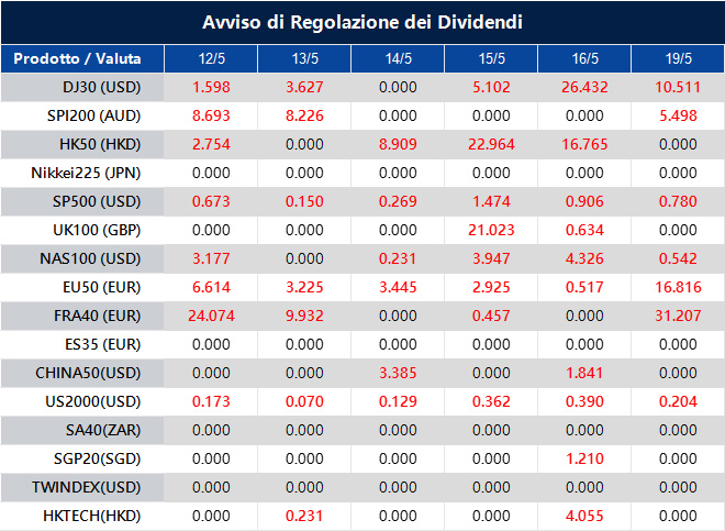 Avviso di Regolazione dei Dividendi