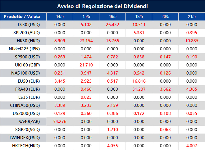 Avviso di Regolazione dei Dividendi