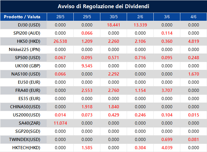 Avviso di Regolazione dei Dividendi