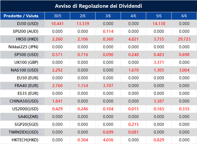 Avviso di Regolazione dei Dividendi